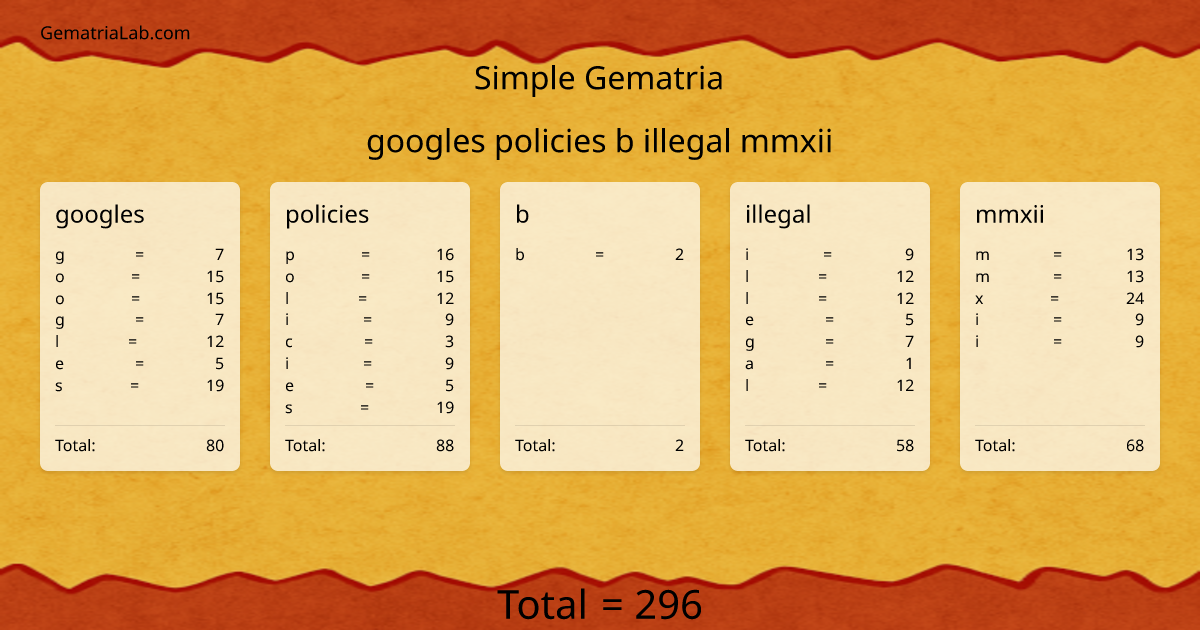googles policies b illegal mmxii in simple Gematria